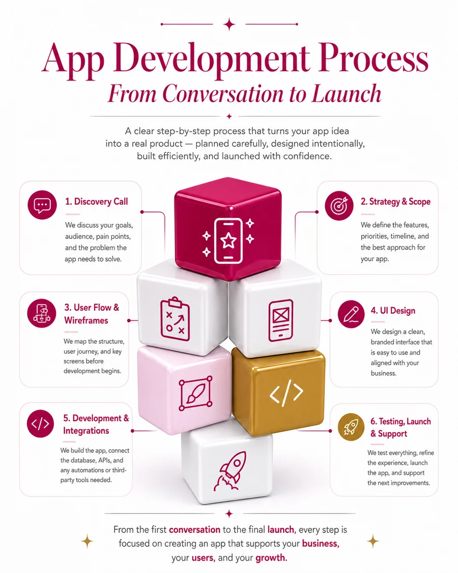 Diagram of the six-step app development process: discovery call, strategy and scope, user flow and wireframes, interface design, development and integrations, testing and launch