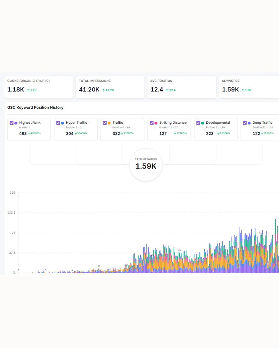 Google Search Console report showing 1,180 clicks, 41,200 impressions and 1,590 ranking keywords over twelve months, growing from almost nothing
