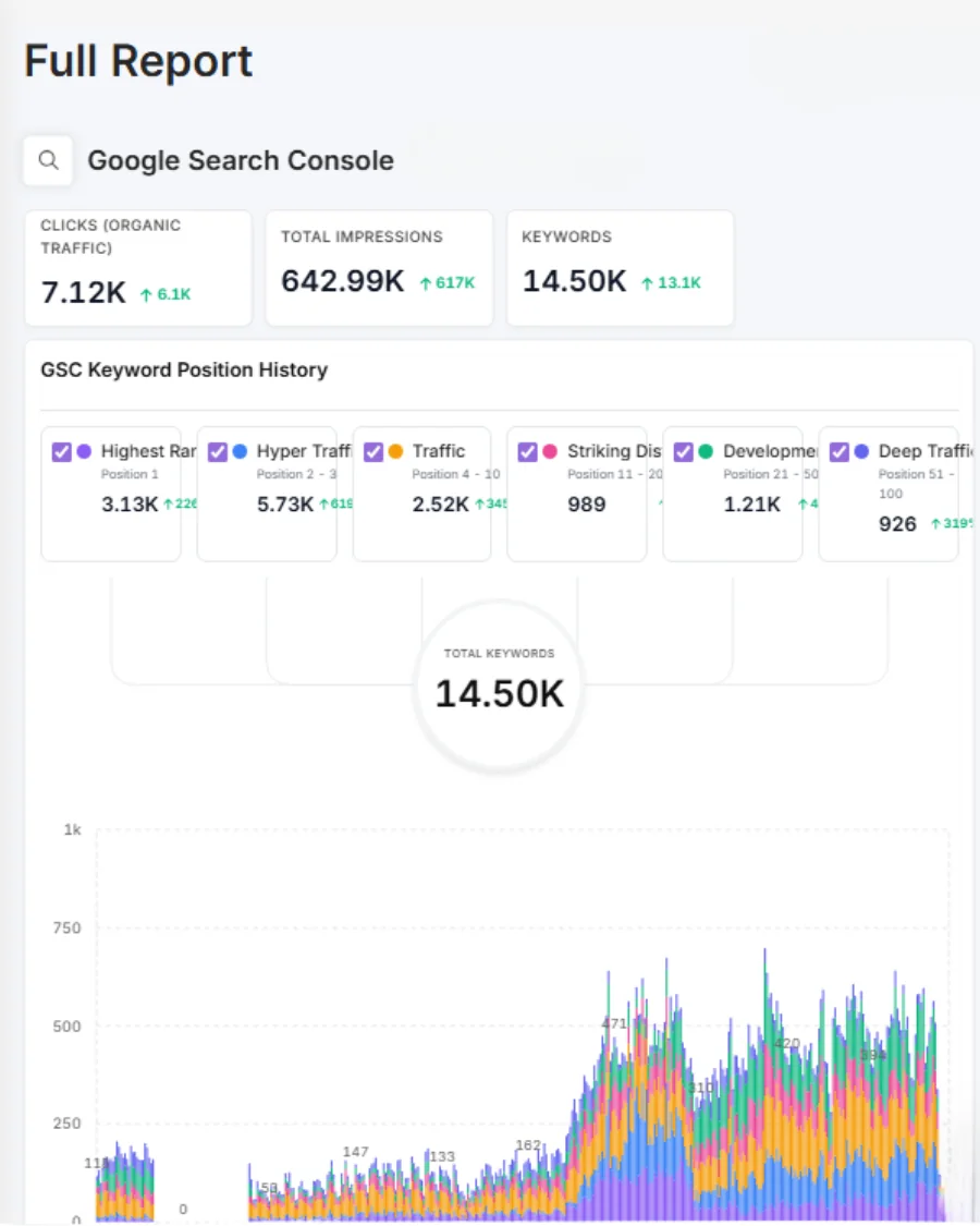 Google Search Console report showing 7,120 clicks, 643,000 impressions and 14,500 ranking keywords over fourteen months