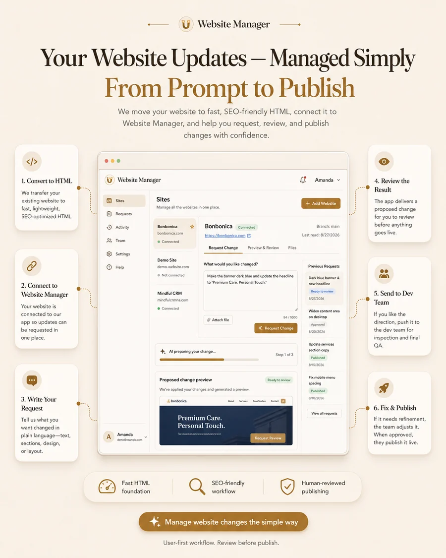 The Website Manager app showing a change request written in plain language, a proposed preview, and a list of previous requests awaiting review